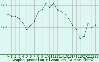 Courbe de la pression atmosphrique pour Six-Fours (83)