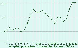 Courbe de la pression atmosphrique pour Bziers Cap d