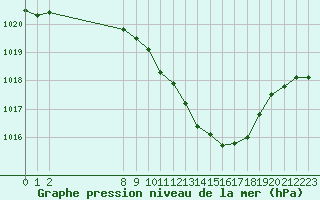 Courbe de la pression atmosphrique pour Muehlacker