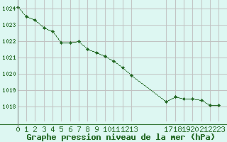 Courbe de la pression atmosphrique pour Diepenbeek (Be)