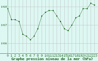 Courbe de la pression atmosphrique pour Melun (77)