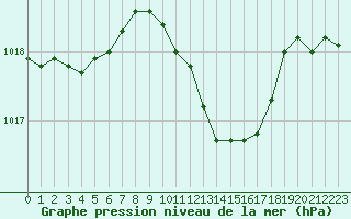 Courbe de la pression atmosphrique pour Novo Mesto