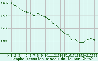 Courbe de la pression atmosphrique pour Cerisiers (89)