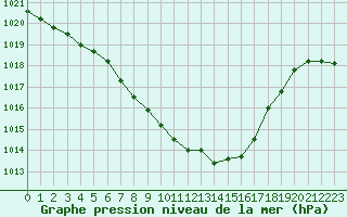 Courbe de la pression atmosphrique pour Locarno (Sw)