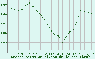 Courbe de la pression atmosphrique pour Nyon-Changins (Sw)