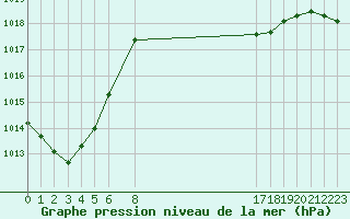 Courbe de la pression atmosphrique pour le bateau EUCFR06