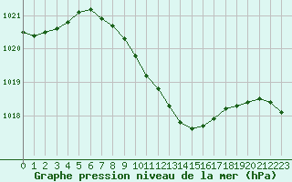 Courbe de la pression atmosphrique pour Sulejow