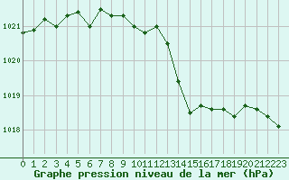 Courbe de la pression atmosphrique pour Fribourg (All)