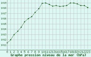 Courbe de la pression atmosphrique pour Six-Fours (83)