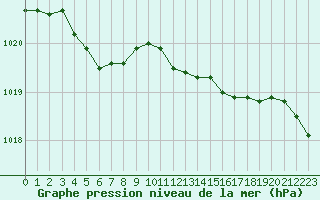 Courbe de la pression atmosphrique pour Nevers (58)