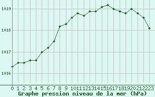 Courbe de la pression atmosphrique pour la bouée 62023