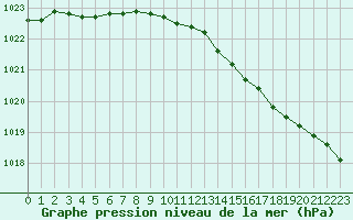 Courbe de la pression atmosphrique pour la bouée 62153