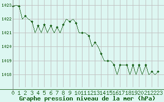 Courbe de la pression atmosphrique pour Jersey (UK)