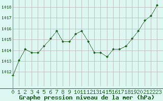 Courbe de la pression atmosphrique pour Agde (34)