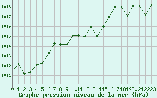 Courbe de la pression atmosphrique pour Kernascleden (56)