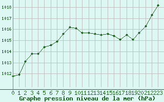 Courbe de la pression atmosphrique pour Avord (18)