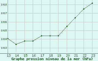 Courbe de la pression atmosphrique pour Rethel (08)