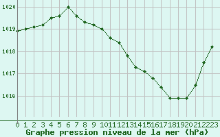 Courbe de la pression atmosphrique pour Belfort-Dorans (90)