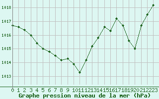 Courbe de la pression atmosphrique pour Albi (81)