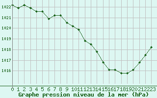 Courbe de la pression atmosphrique pour Christnach (Lu)