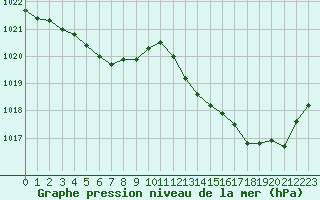 Courbe de la pression atmosphrique pour Montredon des Corbires (11)