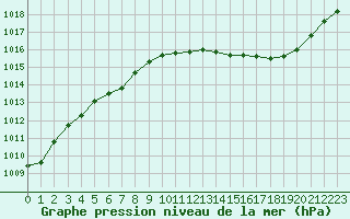 Courbe de la pression atmosphrique pour Ste (34)