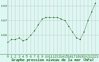 Courbe de la pression atmosphrique pour Douzens (11)