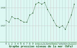 Courbe de la pression atmosphrique pour Valleroy (54)