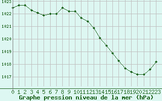 Courbe de la pression atmosphrique pour Lagarrigue (81)