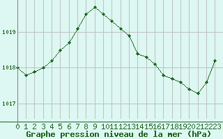 Courbe de la pression atmosphrique pour Pertuis - Grand Cros (84)