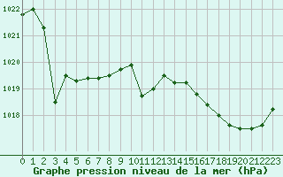 Courbe de la pression atmosphrique pour Cap Ferret (33)