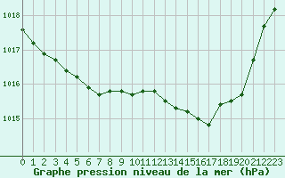 Courbe de la pression atmosphrique pour Bordeaux (33)