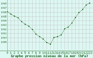 Courbe de la pression atmosphrique pour Herbault (41)