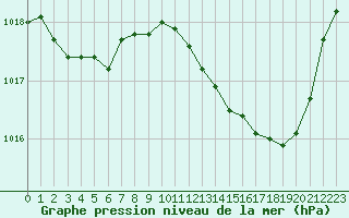 Courbe de la pression atmosphrique pour Muret (31)