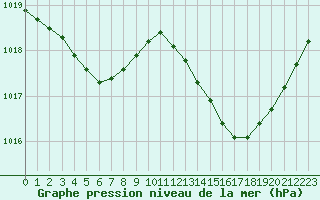 Courbe de la pression atmosphrique pour Sant Quint - La Boria (Esp)