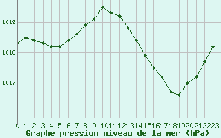 Courbe de la pression atmosphrique pour Als (30)