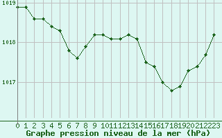 Courbe de la pression atmosphrique pour Kernascleden (56)