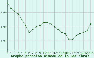 Courbe de la pression atmosphrique pour Ile d