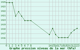 Courbe de la pression atmosphrique pour Saint-Bauzile (07)