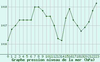Courbe de la pression atmosphrique pour Belfort-Dorans (90)