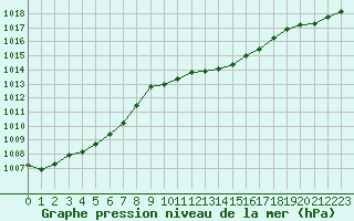 Courbe de la pression atmosphrique pour Leucate (11)