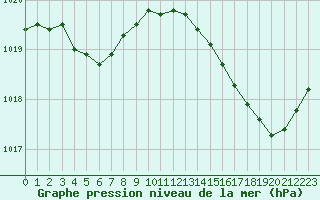 Courbe de la pression atmosphrique pour Avila - La Colilla (Esp)