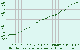 Courbe de la pression atmosphrique pour Nostang (56)