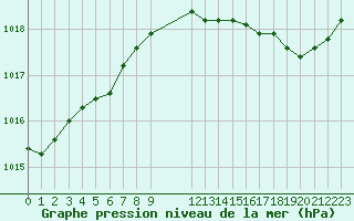 Courbe de la pression atmosphrique pour Valleroy (54)