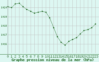 Courbe de la pression atmosphrique pour Recoubeau (26)