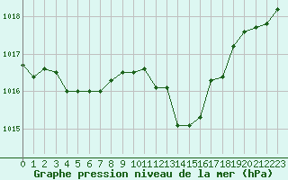 Courbe de la pression atmosphrique pour Cap Mele (It)