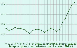 Courbe de la pression atmosphrique pour Orense