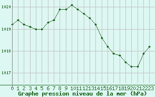 Courbe de la pression atmosphrique pour Mazres Le Massuet (09)