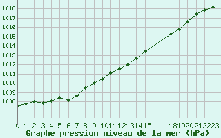 Courbe de la pression atmosphrique pour Dourbes (Be)