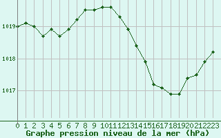 Courbe de la pression atmosphrique pour Nmes - Garons (30)